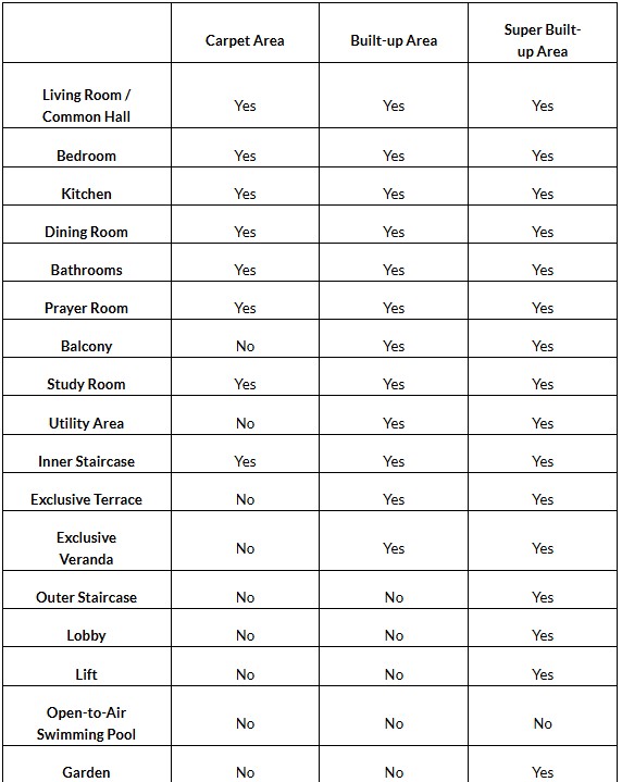 Difference between carpet area, builtup area and super builtup ares